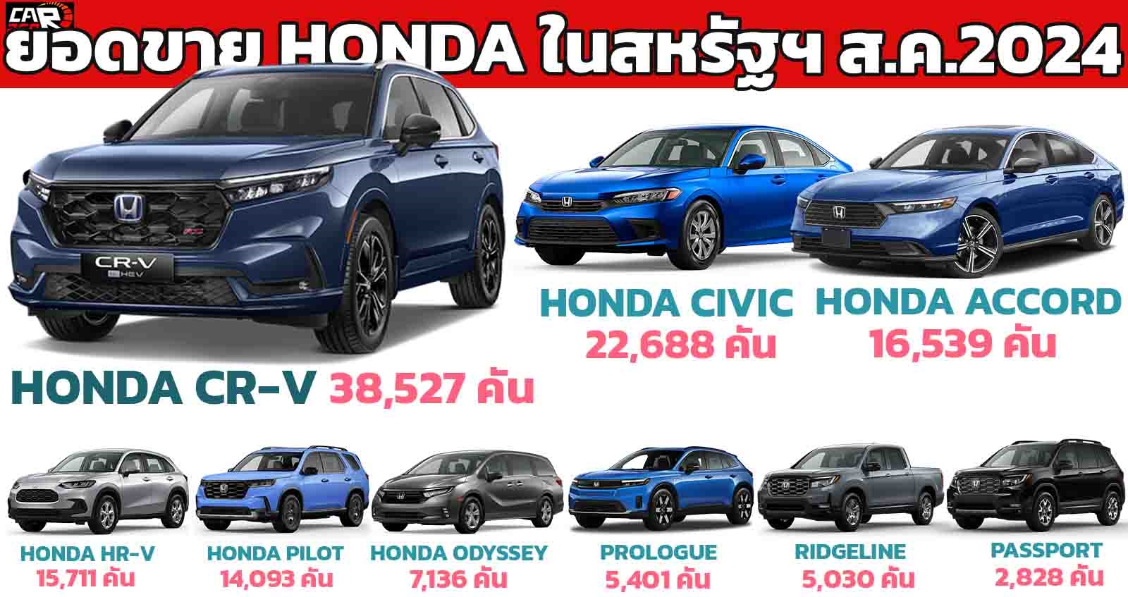 HONDA ขายรถยนต์ในสหรัฐฯ สิงหาคม 2024 รวม 127,900 คัน CR-V นำอันดับ 1