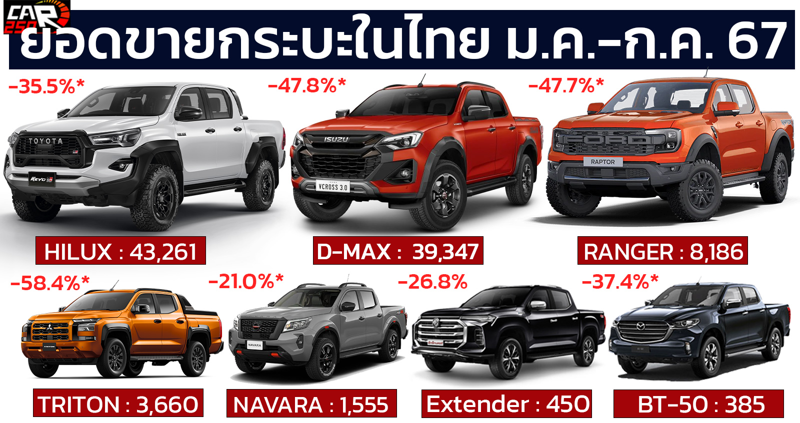 ยอดขายกระบะในไทย 7 เดือนแรกในไทย ปี 2567 ลดลง 39.6% เมื่อเทียบรายปี รวม 102,727 คัน