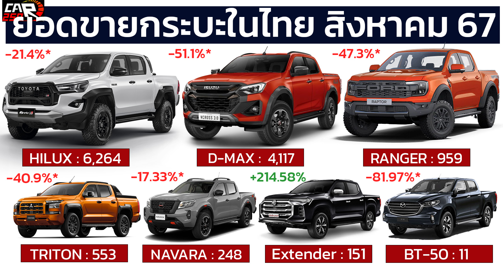 ยอดขายกระบะในไทย สิงหาคม ปี 2567 รวม 12,303 คัน ลดลง 37.05% เมื่อเทียบเดือนเดียวกันของปีที่แล้ว