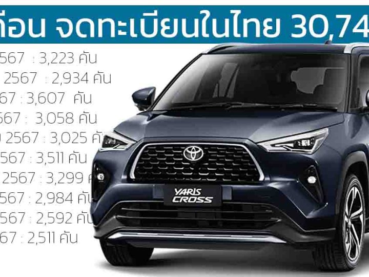 ม.ค.-ต.ค. จดทะเบียนในไทย 30,744 คัน TOYOTA YARIS CROSS HEV ไฮบริด ราคา 789,000 – 899,000 บาท