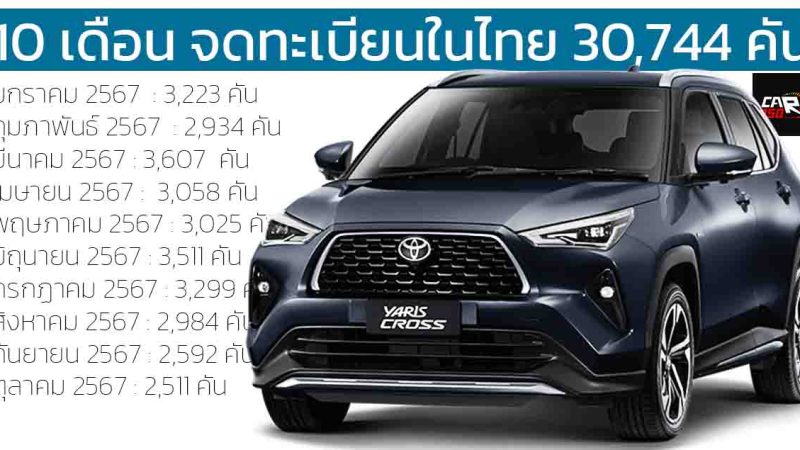 ม.ค.-ต.ค. จดทะเบียนในไทย 30,744 คัน TOYOTA YARIS CROSS HEV ไฮบริด ราคา 789,000 – 899,000 บาท