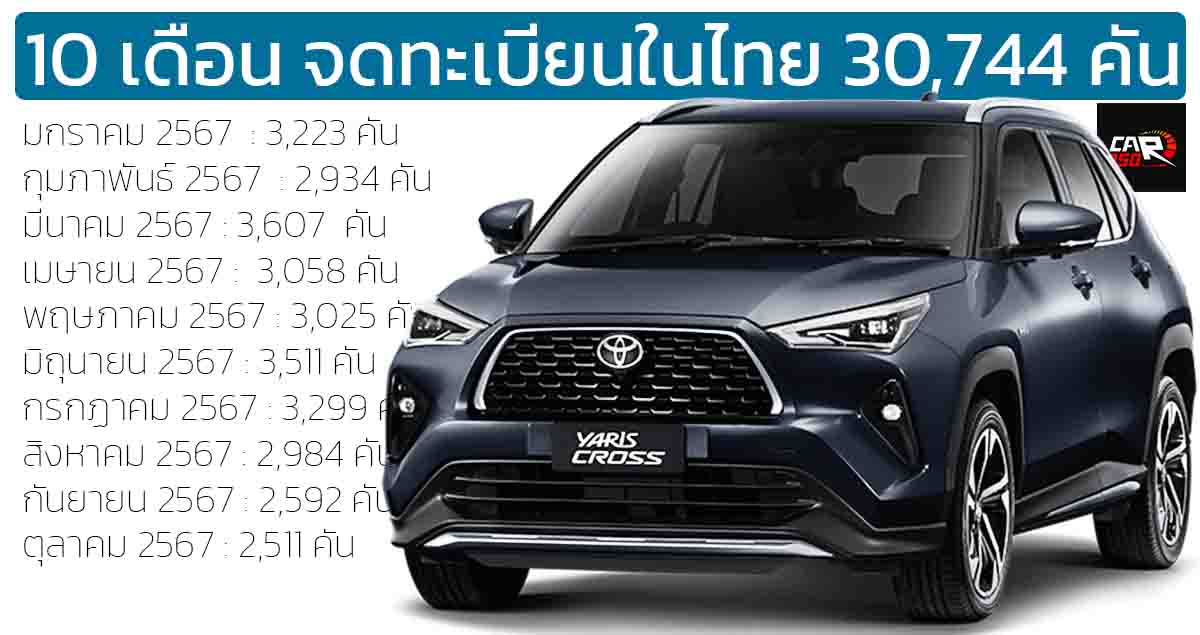 ม.ค.-ต.ค. จดทะเบียนในไทย 30,744 คัน TOYOTA YARIS CROSS HEV ไฮบริด ราคา 789,000 – 899,000 บาท