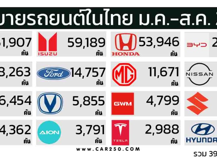 ยอดขายรถยนต์ในไทย มกราคม – สิงหาคม 2024 รวมสะสม 399,088 คัน