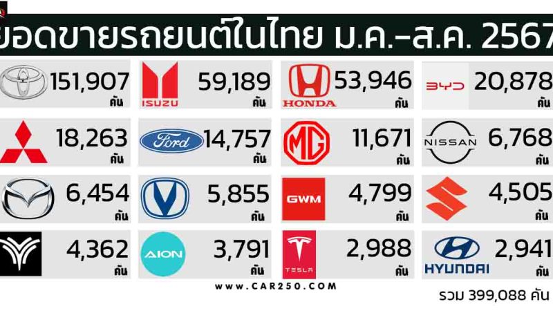 ยอดขายรถยนต์ในไทย มกราคม – สิงหาคม 2024 รวมสะสม 399,088 คัน