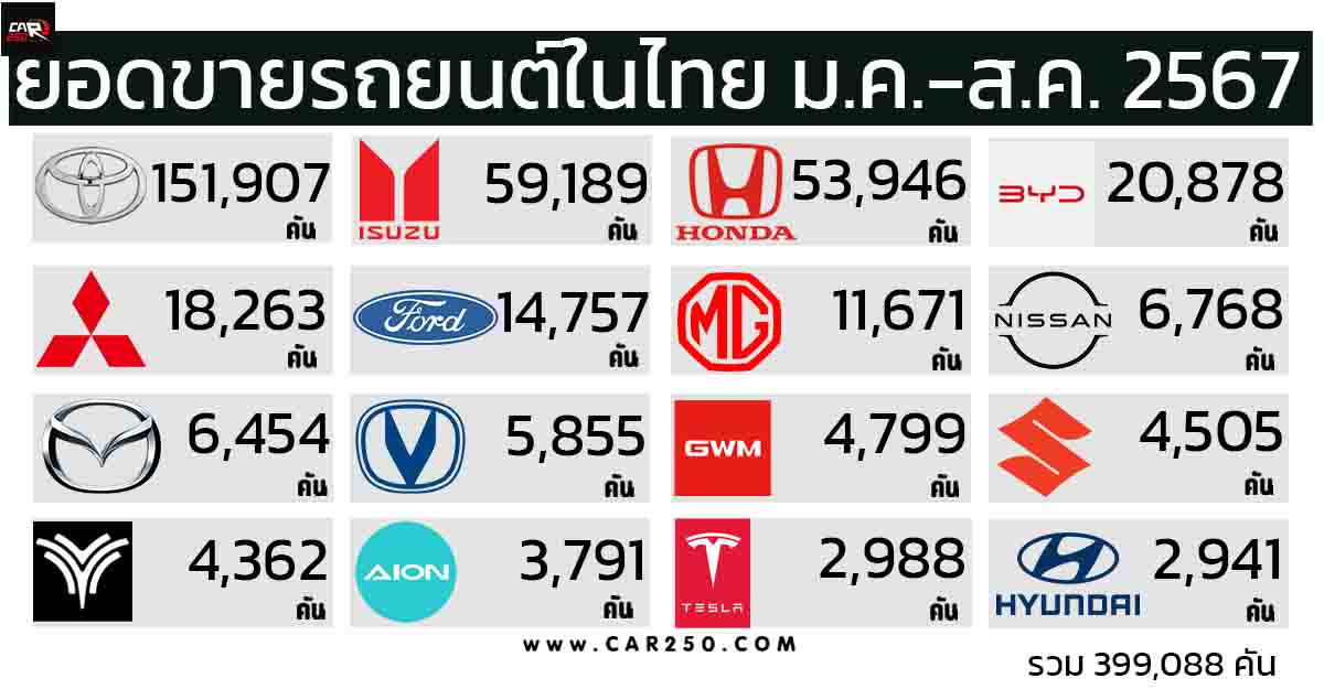 ยอดขายรถยนต์ในไทย มกราคม – สิงหาคม 2024 รวมสะสม 399,088 คัน