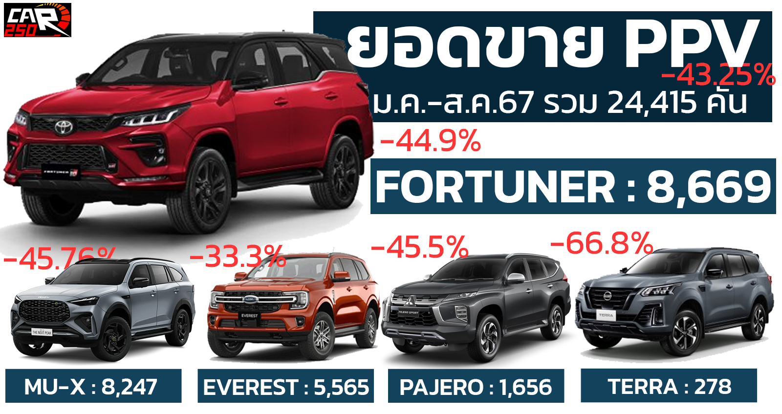 ยอดขายสะสมรถ PPV ในไทย มกราคม – สิงหาคม 2567 รวม 24,415 คัน ลดลง 43.25% เมื่อเทียบปีที่แล้ว