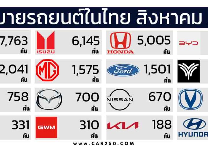 ยอดขายรถยนต์ในประเทศไทย สิงหาคม 2567 รวม 45,190 คัน ลดลง 24.98% เมื่อเทียบกับปีที่แล้ว