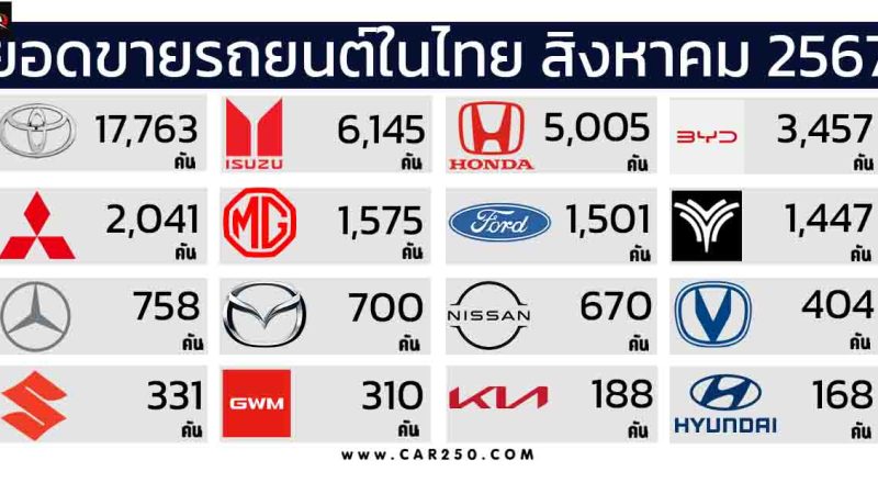 ยอดขายรถยนต์ในประเทศไทย สิงหาคม 2567 รวม 45,190 คัน ลดลง 24.98% เมื่อเทียบกับปีที่แล้ว