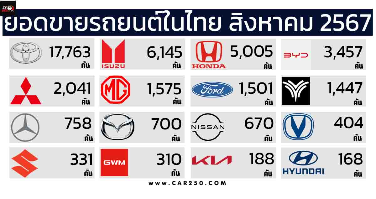 ยอดขายรถยนต์ในประเทศไทย สิงหาคม 2567 รวม 45,190 คัน ลดลง 24.98% เมื่อเทียบกับปีที่แล้ว