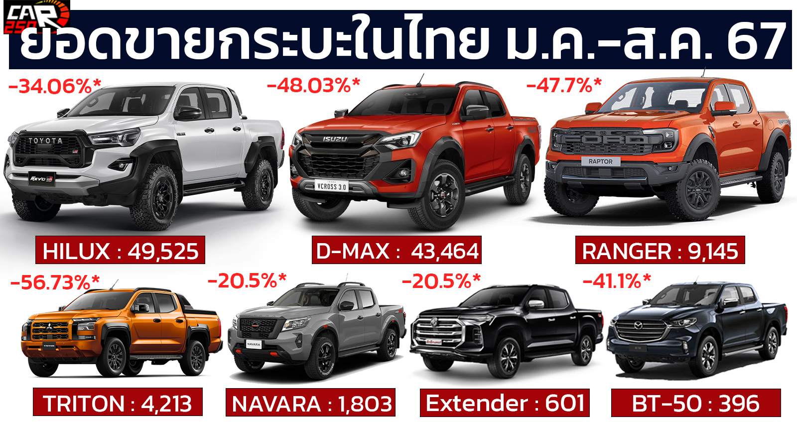 ยอดขายกระบะในไทย มกราคม – สิงหาคม ปี 2567 รวม 115,030 คัน ลดลง 39% เมื่อเทียบช่วงเดียวกันของปีที่แล้ว