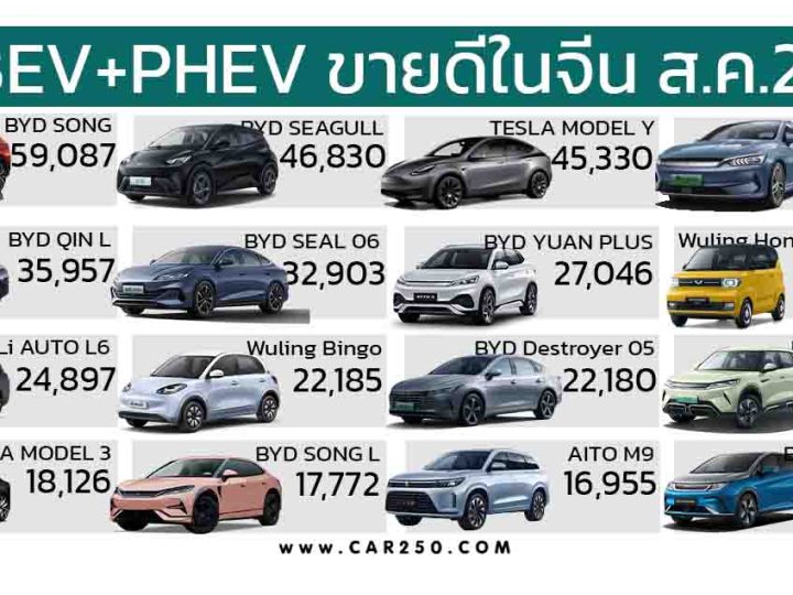 20 รถยนต์ไฟฟ้า BEV+PHEV ขายดีในประเทศจีนเดือนสิงหาคม 2024