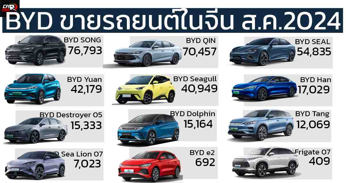 ยอดขายรถยนต์ BYD ในจีน สิงหาคม 2024 รวม 373,083 คัน