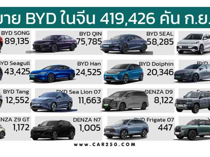 BYD สร้างยอดขายสูงสุดในประวัติศาสตร์ กว่า 419,426 คันกันยายน 2024 ประเทศจีน เพิ่มขึ้น 45.91% จากปีที่แล้ว