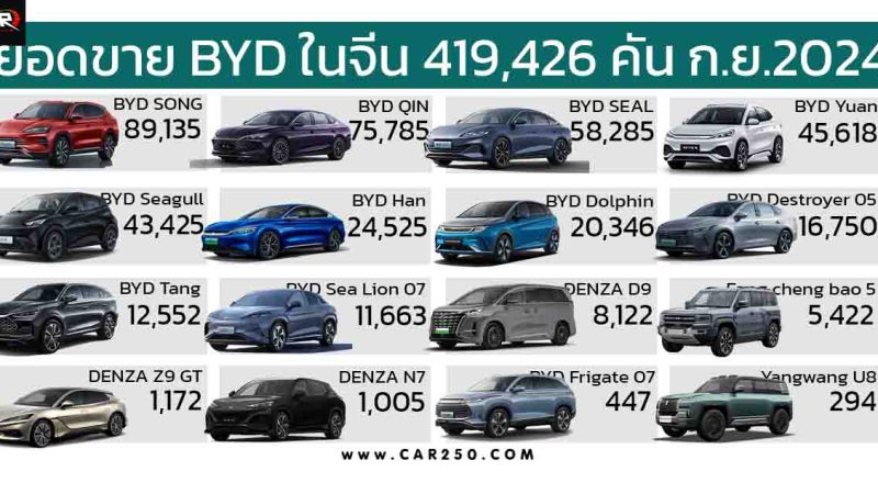 BYD สร้างยอดขายสูงสุดในประวัติศาสตร์ กว่า 419,426 คันกันยายน 2024 ประเทศจีน เพิ่มขึ้น 45.91% จากปีที่แล้ว