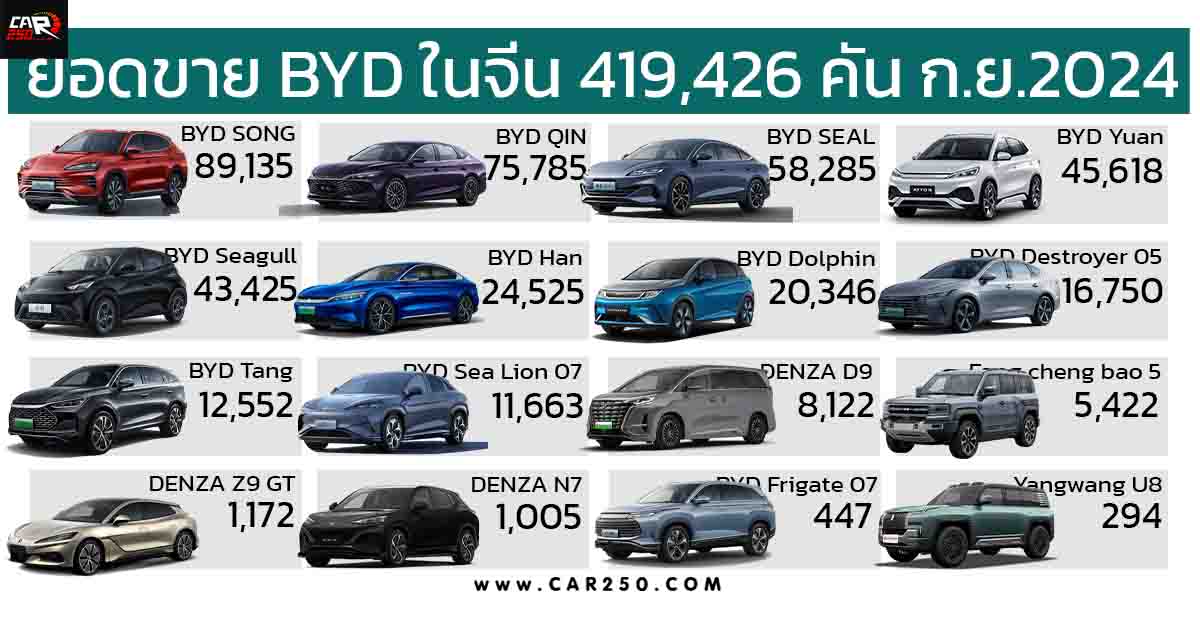 BYD สร้างยอดขายสูงสุดในประวัติศาสตร์ กว่า 419,426 คันกันยายน 2024 ประเทศจีน เพิ่มขึ้น 45.91% จากปีที่แล้ว