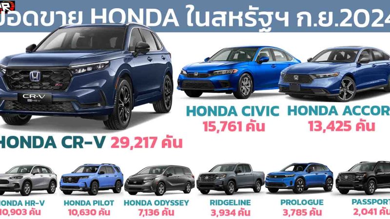 HONDA ขายรถยนต์ในสหรัฐฯ กันยายน 2024 รวม 95,601 คัน CR-V นำอันดับ 1