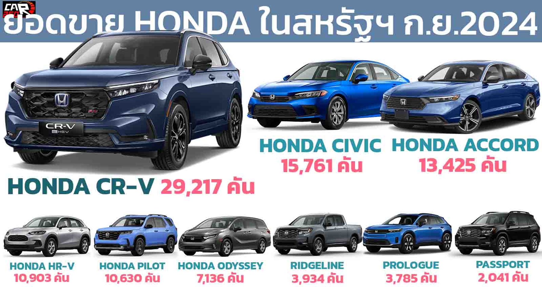 HONDA ขายรถยนต์ในสหรัฐฯ กันยายน 2024 รวม 95,601 คัน CR-V นำอันดับ 1