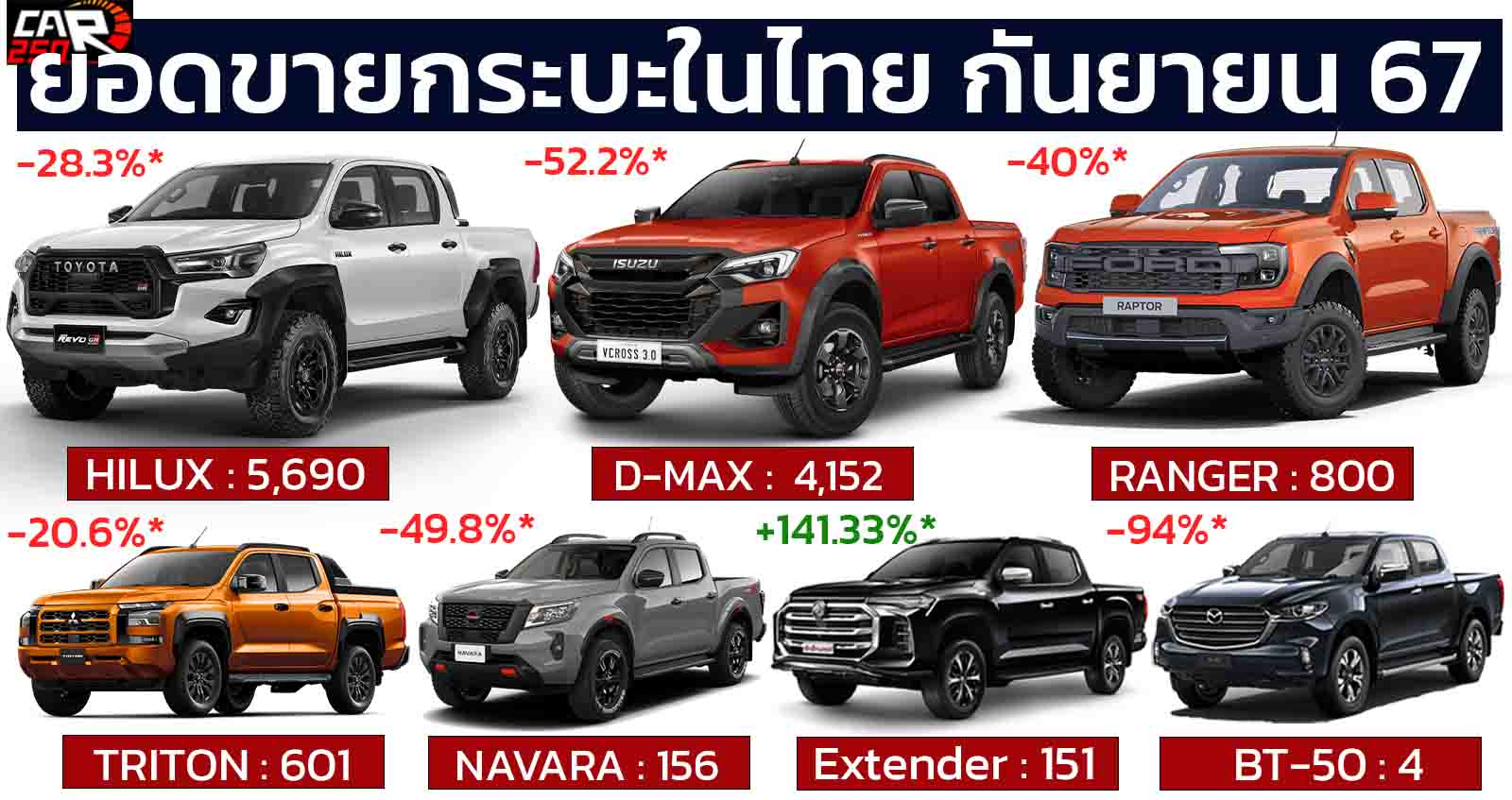 ยอดขายกระบะในไทย กันยายน ปี 2567 รวม 11,509 คัน ลดลง 39.76% เมื่อเทียบช่วงเดียวกันของปีที่แล้ว