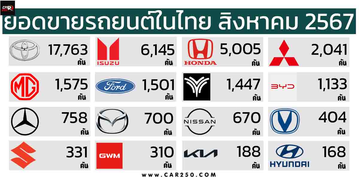 ยอดขายรถยนต์ในประเทศไทย สิงหาคม 2567 รวม 45,190 คัน ลดลง 24.98% เมื่อเทียบกับปีที่แล้ว