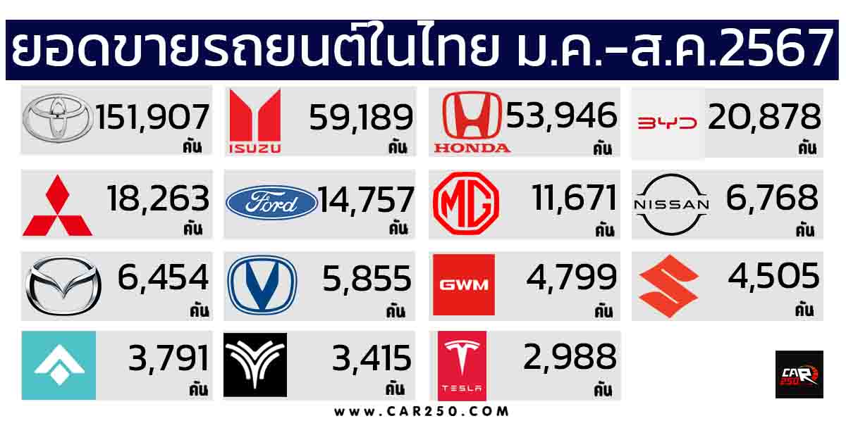 ยอดขายรถยนต์ในไทย มกราคม – สิงหาคม 2024 รวมสะสม 399,088 คัน