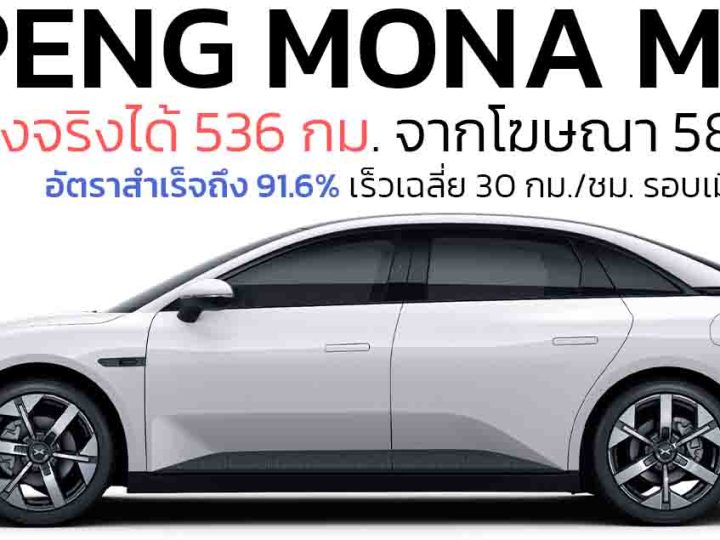 ทดสอบวิ่งจริงได้ 536 กม./ชาร์จ XPENG MONA M03 จากระยะโฆษณา 620 กม./ชาร์จ CLTC ในจีน อัตราสำเร็จ 91.6%