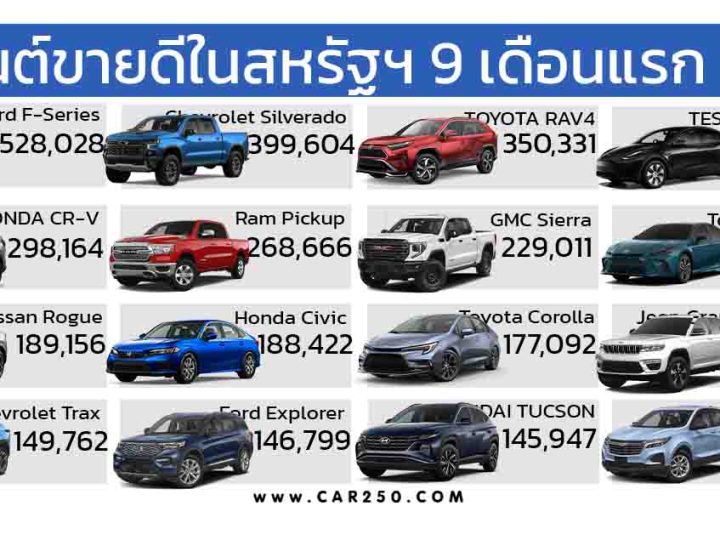 FORD F-Series รถยนต์ขายดีในสหรัฐฯ มกราคม – กันยายน 2024