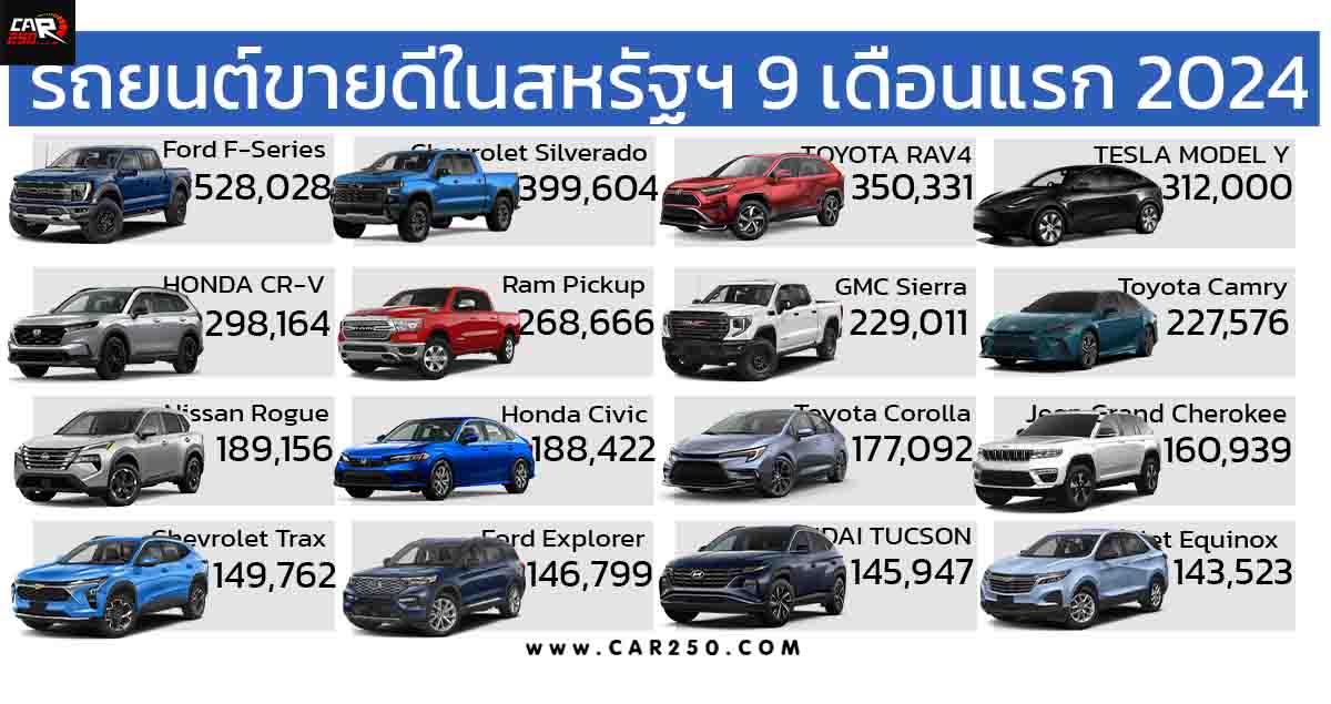 FORD F-Series รถยนต์ขายดีในสหรัฐฯ มกราคม – กันยายน 2024