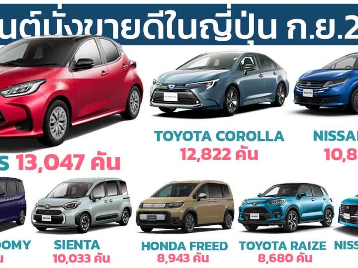 รถยนต์นั่งขายดีในญี่ปุ่นประจำเดือน กันยายน 2024 TOYOTA YARIS นำอันดับ 1