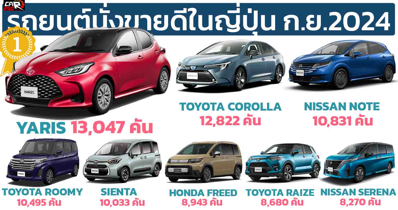 รถยนต์นั่งขายดีในญี่ปุ่นประจำเดือน กันยายน 2024 TOYOTA YARIS นำอันดับ 1