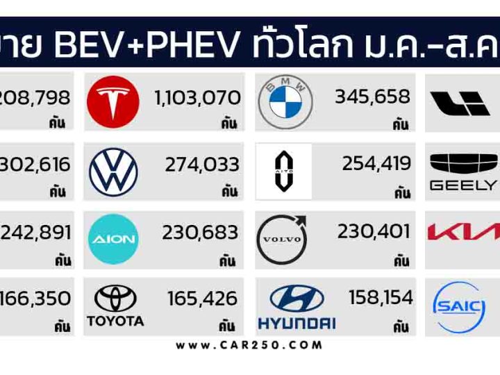 ยอดขายแบรนด์รถยนต์ BEV+PHEV มากสุดในโลก มกราคม – สิงหาคม 2024