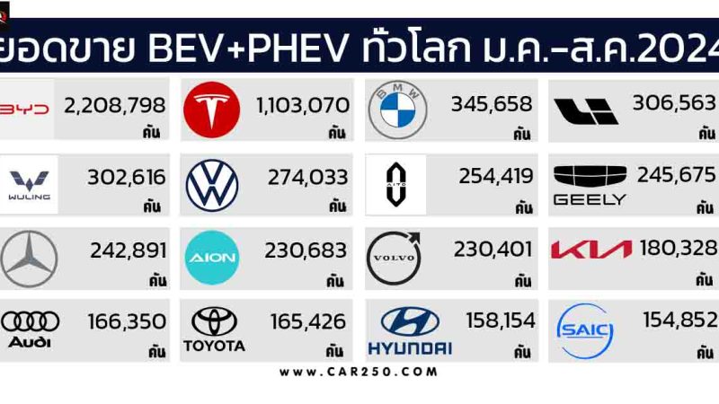 ยอดขายแบรนด์รถยนต์ BEV+PHEV มากสุดในโลก มกราคม – สิงหาคม 2024