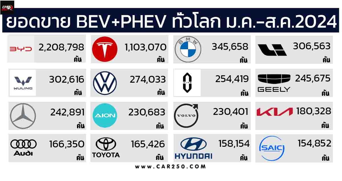 ยอดขายแบรนด์รถยนต์ BEV+PHEV มากสุดในโลก มกราคม – สิงหาคม 2024