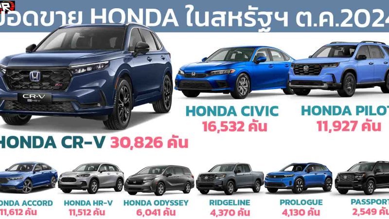 HONDA CR-V นำขายรถยนต์ฮอนด้า ในสหรัฐฯ ตุลาคม 2024