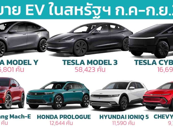 TESLA MODEL Y นำยอดขายรถยนต์ไฟฟ้าล้วนในสหรัฐฯ Q3 2024