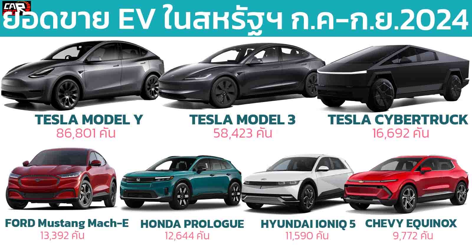 TESLA MODEL Y นำยอดขายรถยนต์ไฟฟ้าล้วนในสหรัฐฯ Q3 2024