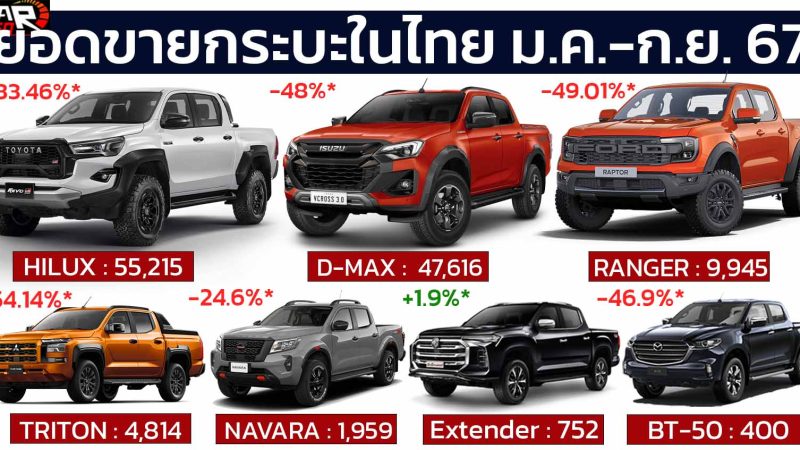 ยอดขายกระบะในไทย มกราคม – กันยายน ปี 2567 รวม 134,134 คัน ลดลง 35.7% เมื่อเทียบช่วงเดียวกันของปีที่แล้ว