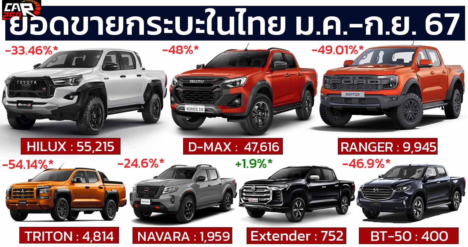 ยอดขายกระบะในไทย มกราคม – กันยายน ปี 2567 รวม 134,134 คัน ลดลง 35.7% เมื่อเทียบช่วงเดียวกันของปีที่แล้ว