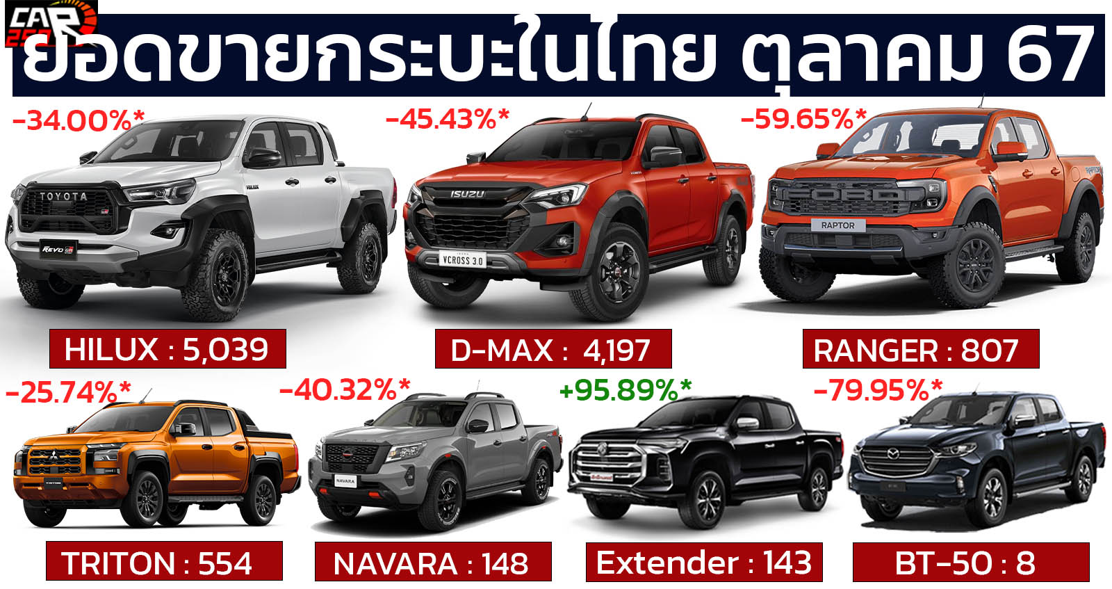 ยอดขายกระบะในไทย ตุลาคม ปี 2567 รวม 10,896 คัน ลดลง 41% เมื่อเทียบช่วงเดียวกันของปีที่แล้ว