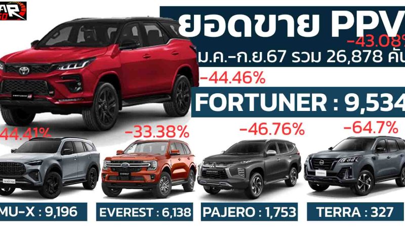 ยอดขายรถ PPV ในไทย มกราคม – กันยายน 2567 รวม 26,878 คัน  ลดลง 43.08% เมื่อเทียบปีที่แล้ว