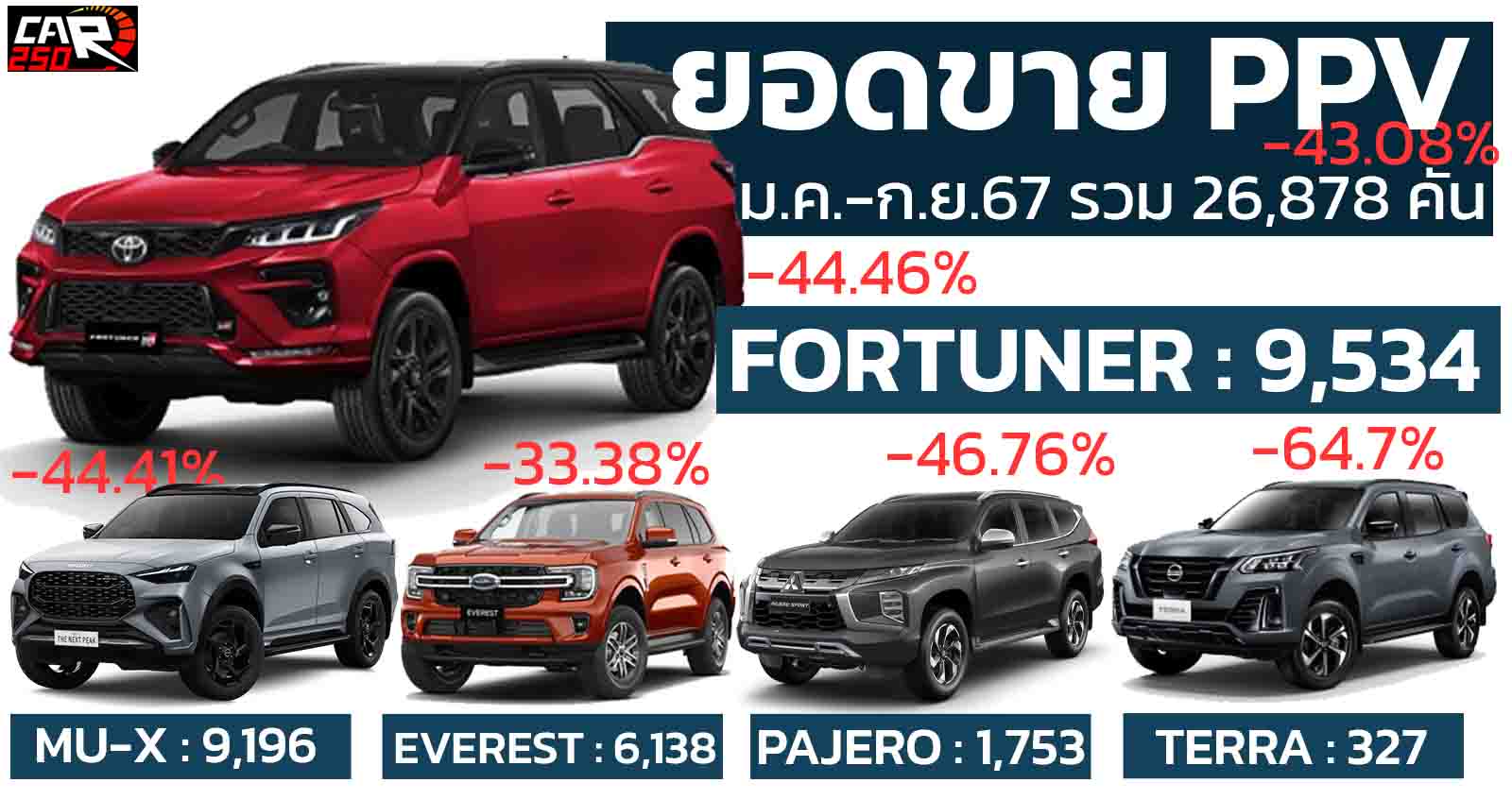 ยอดขายรถ PPV ในไทย มกราคม – กันยายน 2567 รวม 26,878 คัน  ลดลง 43.08% เมื่อเทียบปีที่แล้ว