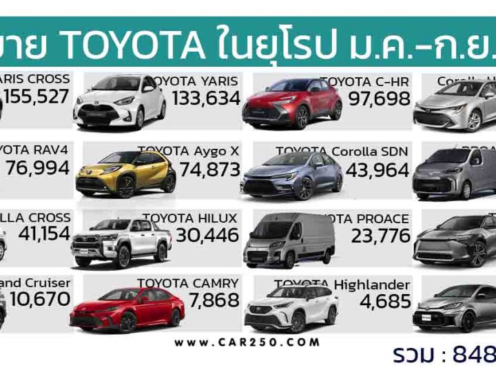 ยอดขาย TOYOTA ในยุโรป 9 เดือนแรก มกราคม – กันยายน 2024 รวม 848,974 คัน