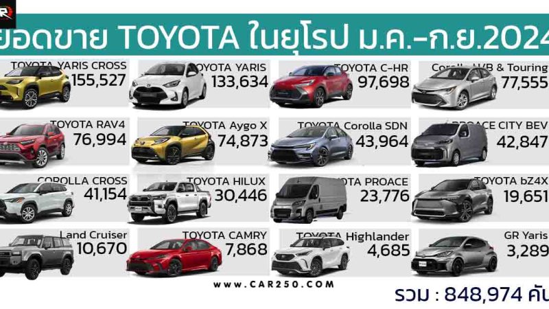 ยอดขาย TOYOTA ในยุโรป 9 เดือนแรก มกราคม – กันยายน 2024 รวม 848,974 คัน