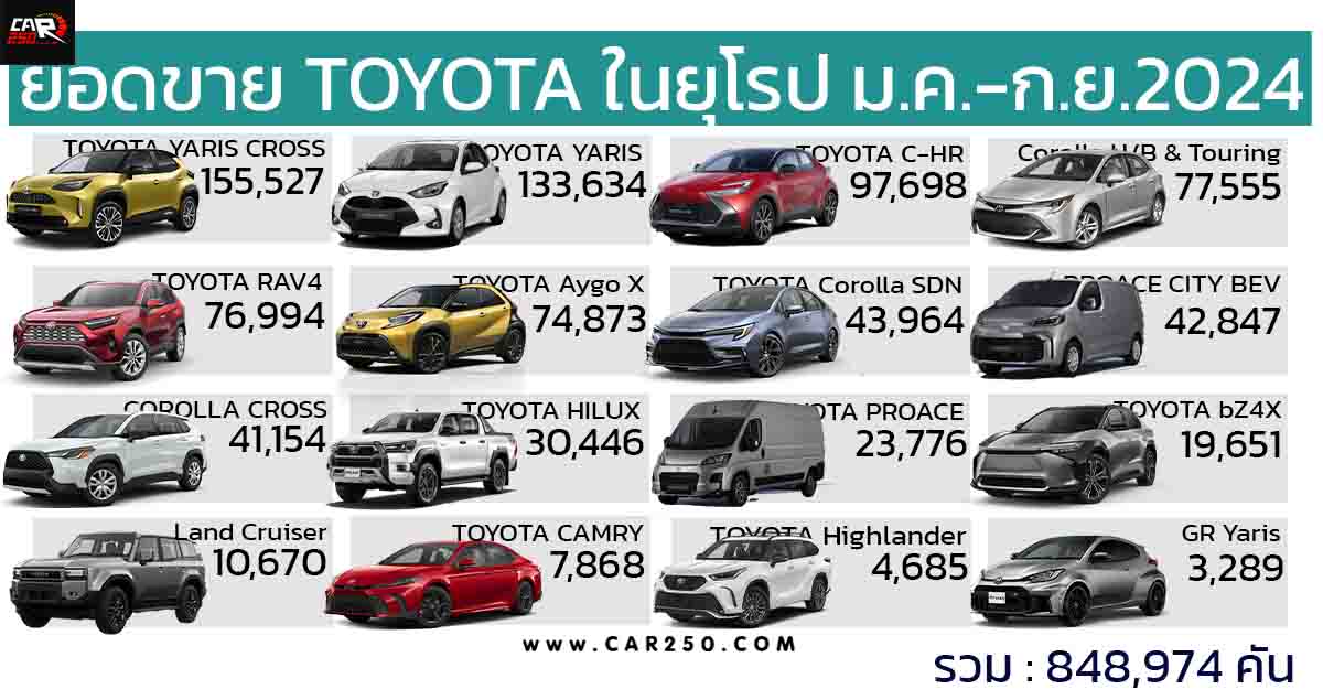 ยอดขาย TOYOTA ในยุโรป 9 เดือนแรก มกราคม – กันยายน 2024 รวม 848,974 คัน