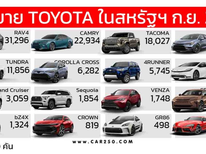 ยอดขาย TOYOTA รวม 140,152 คันในสหรัฐฯ ประจำเดือนกันยายน 2024