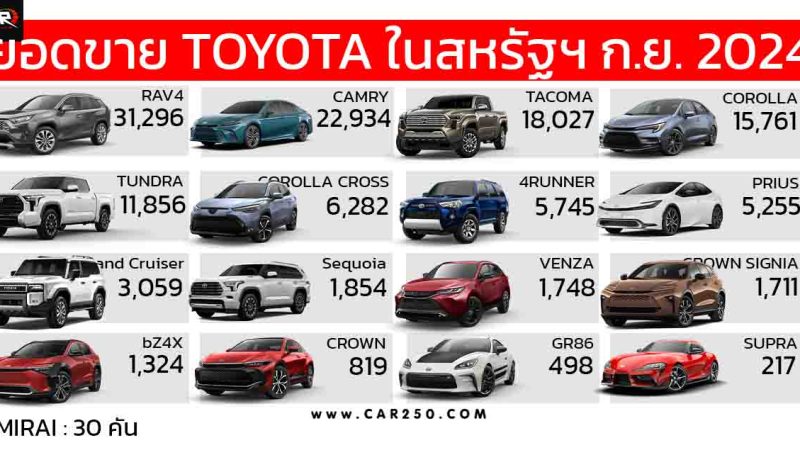 ยอดขาย TOYOTA รวม 140,152 คันในสหรัฐฯ ประจำเดือนกันยายน 2024