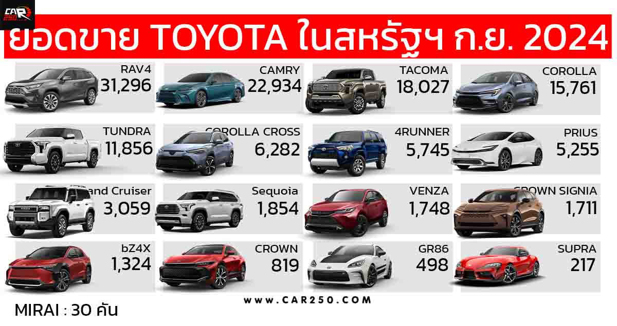 ยอดขาย TOYOTA รวม 140,152 คันในสหรัฐฯ ประจำเดือนกันยายน 2024