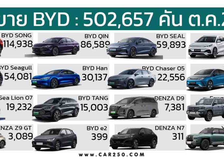 BYD สร้างยอดขายสูงสุด 502,657 คันในเดือนตุลาคม 2024 BYD SONG Series นำยอดขาย