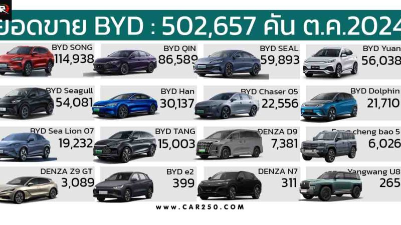 BYD สร้างยอดขายสูงสุด 502,657 คันในเดือนตุลาคม 2024 BYD SONG Series นำยอดขาย