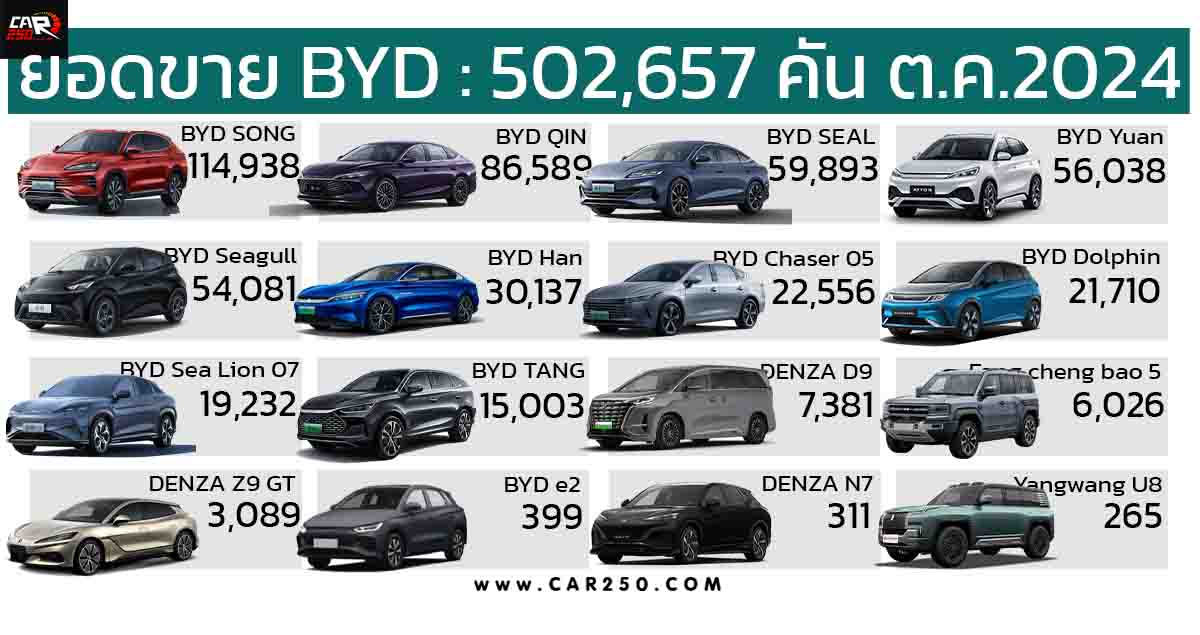 BYD สร้างยอดขายสูงสุด 502,657 คันในเดือนตุลาคม 2024 BYD SONG Series นำยอดขาย