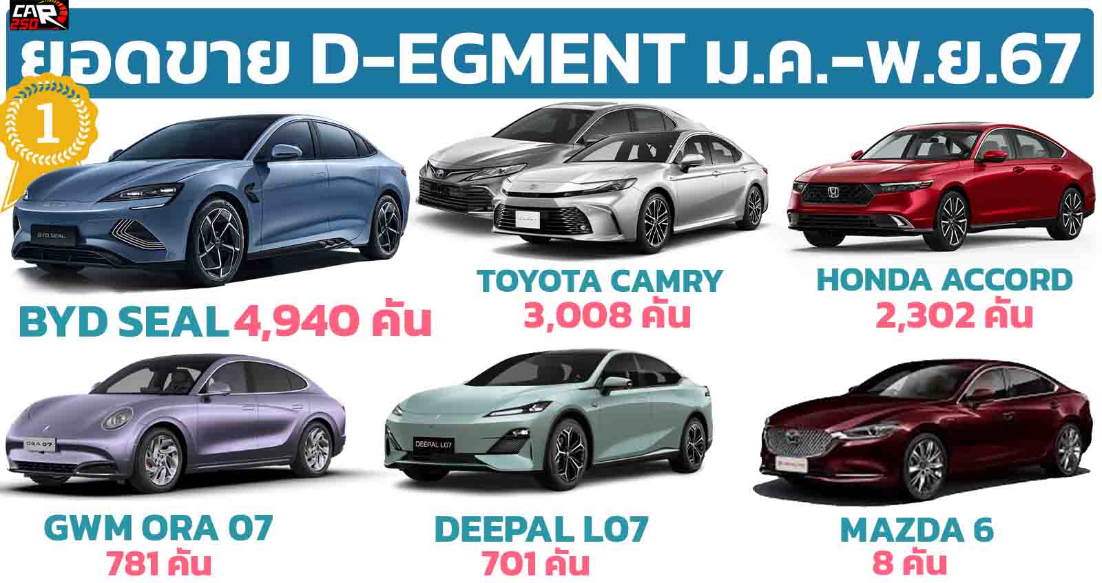 BYD SEAL นำยอดขายกลุ่ม D-Segment ในประเทศไทย มกราคม – พฤศจิกายน 2567